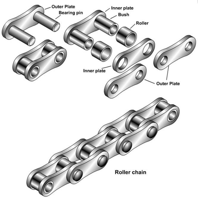 اجزای مختلف و طریقه ساخت زنجیر صنعتی 